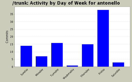Activity by Day of Week for antonello