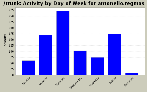 Activity by Day of Week for antonello.regmas