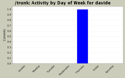 Activity by Day of Week for davide
