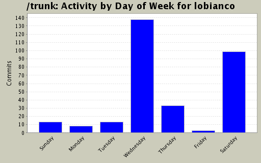 Activity by Day of Week for lobianco