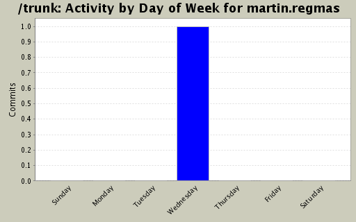 Activity by Day of Week for martin.regmas