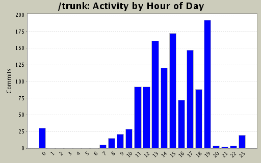 Activity by Hour of Day