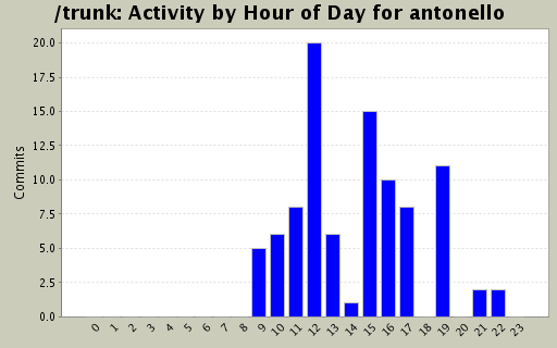 Activity by Hour of Day for antonello