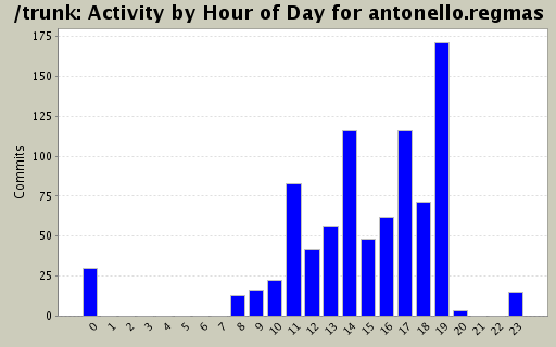 Activity by Hour of Day for antonello.regmas