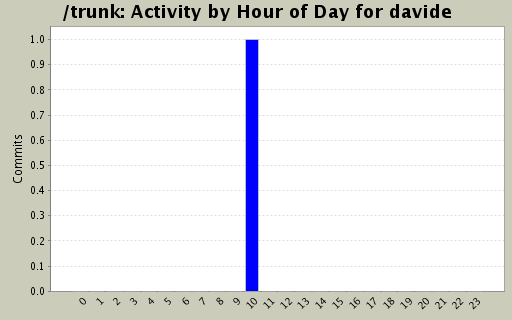 Activity by Hour of Day for davide