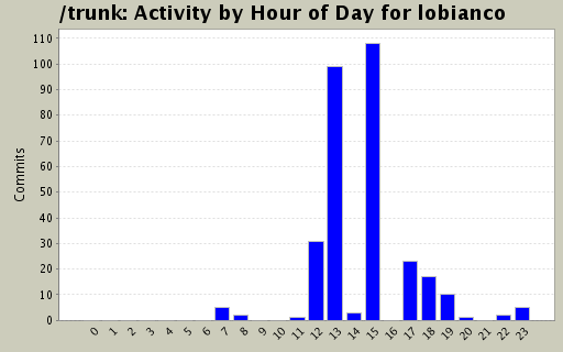 Activity by Hour of Day for lobianco