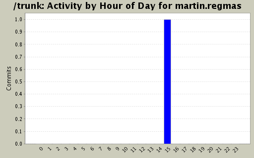 Activity by Hour of Day for martin.regmas