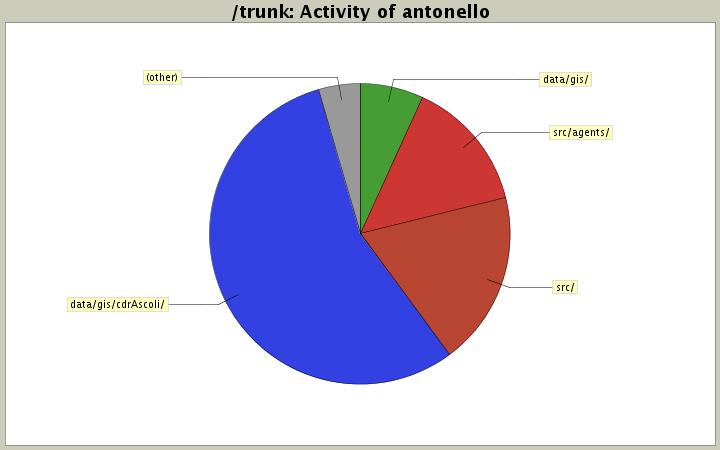 Activity of antonello