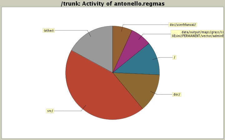 Activity of antonello.regmas