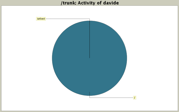 Activity of davide