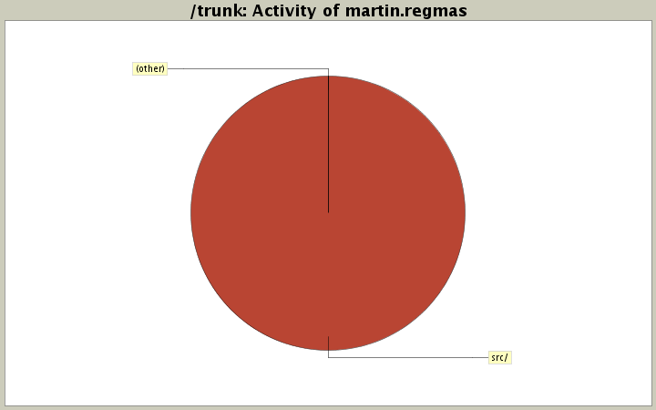 Activity of martin.regmas