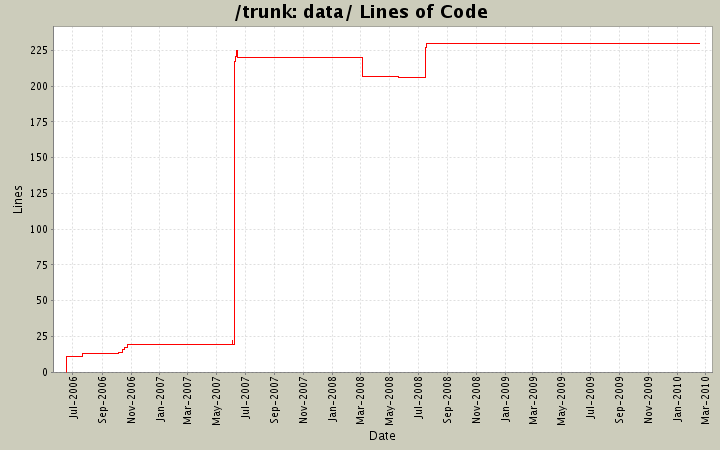 data/ Lines of Code