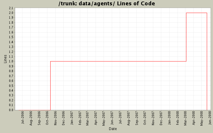 data/agents/ Lines of Code