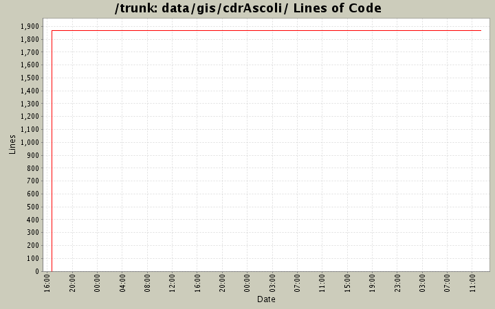 data/gis/cdrAscoli/ Lines of Code