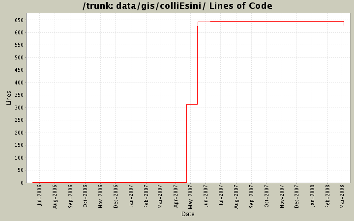 data/gis/colliEsini/ Lines of Code