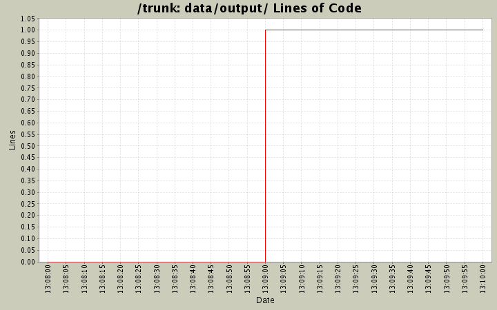 data/output/ Lines of Code