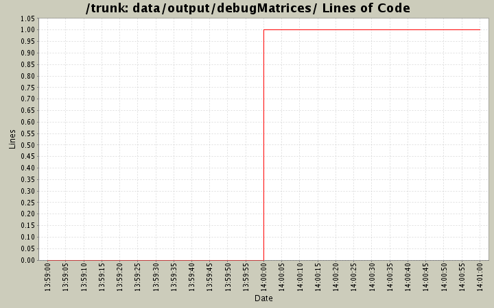 data/output/debugMatrices/ Lines of Code