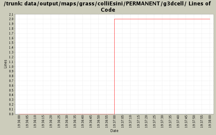 data/output/maps/grass/colliEsini/PERMANENT/g3dcell/ Lines of Code