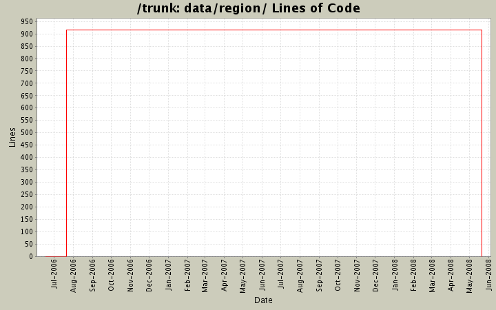 data/region/ Lines of Code