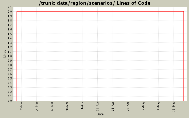 data/region/scenarios/ Lines of Code