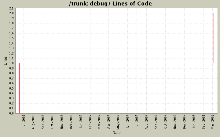 debug/ Lines of Code