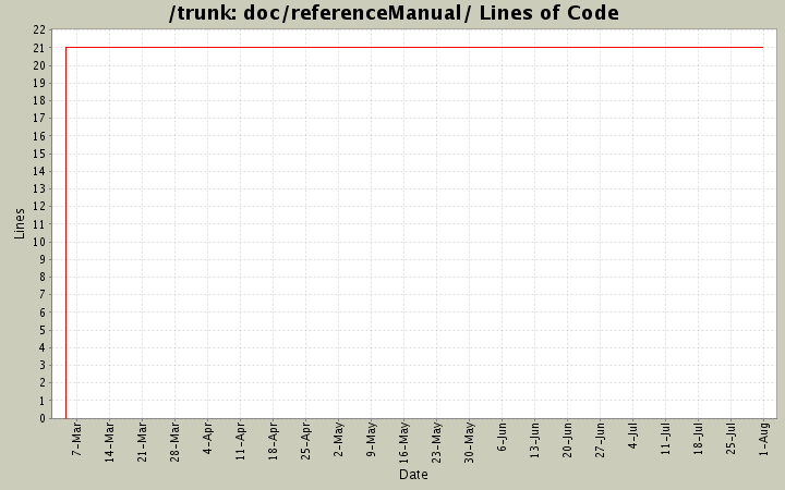 doc/referenceManual/ Lines of Code