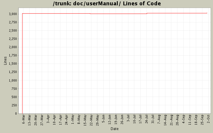 doc/userManual/ Lines of Code