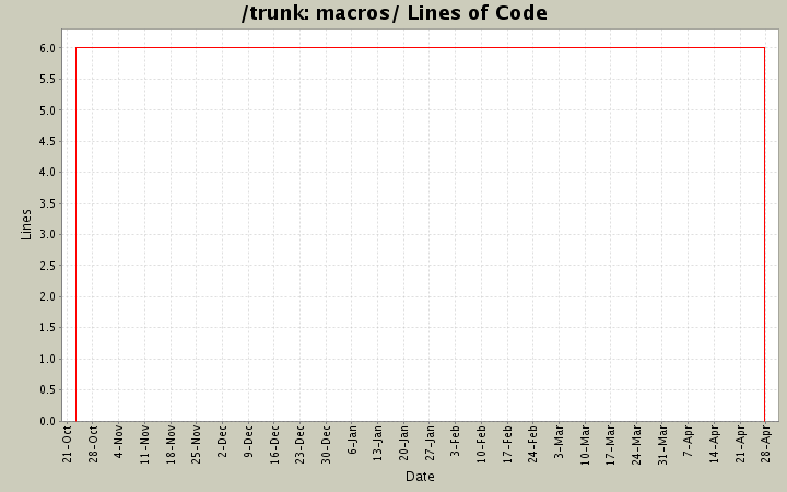 macros/ Lines of Code
