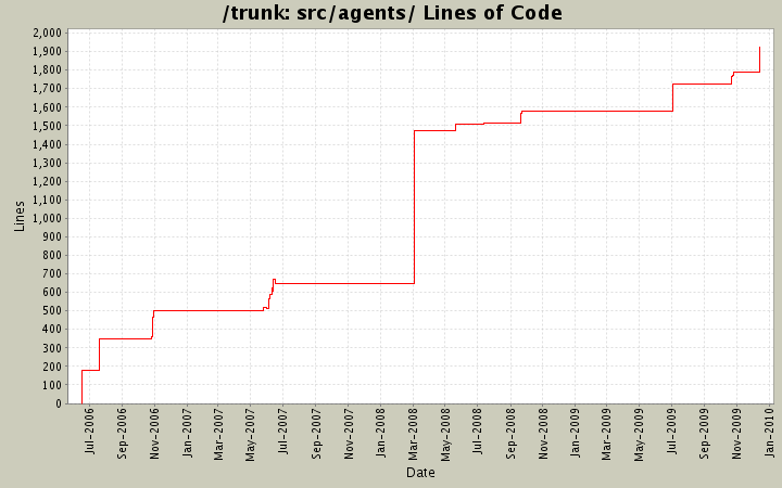 src/agents/ Lines of Code