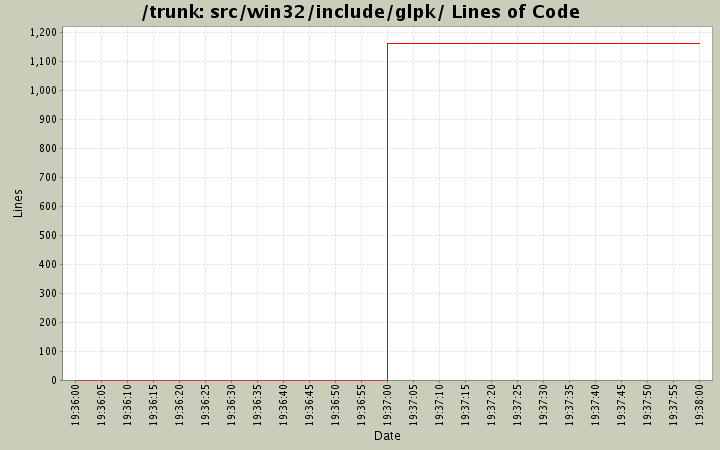 src/win32/include/glpk/ Lines of Code